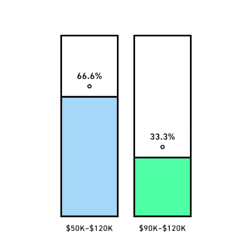 Salary & Seniority charts