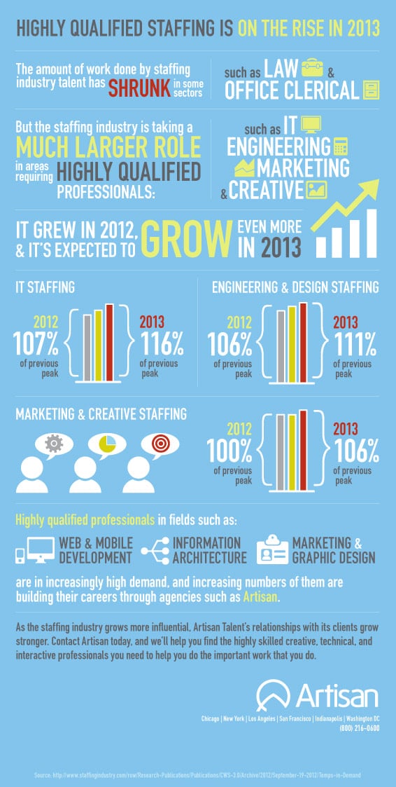 Highly Qualified Staffing is on the Rise in 2013. Artisan Talent Infographic